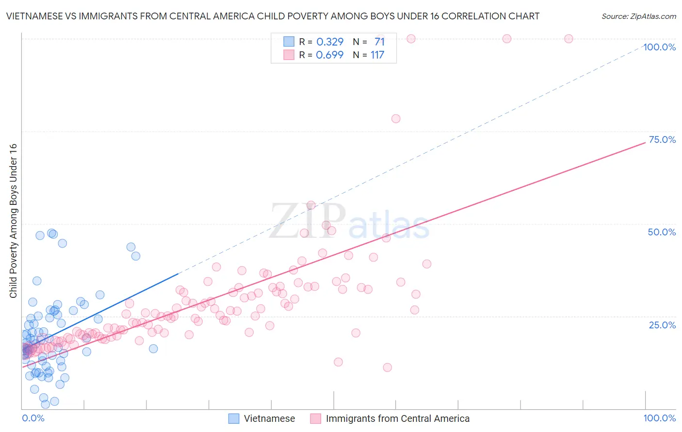 Vietnamese vs Immigrants from Central America Child Poverty Among Boys Under 16