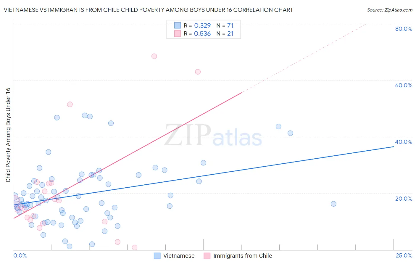 Vietnamese vs Immigrants from Chile Child Poverty Among Boys Under 16