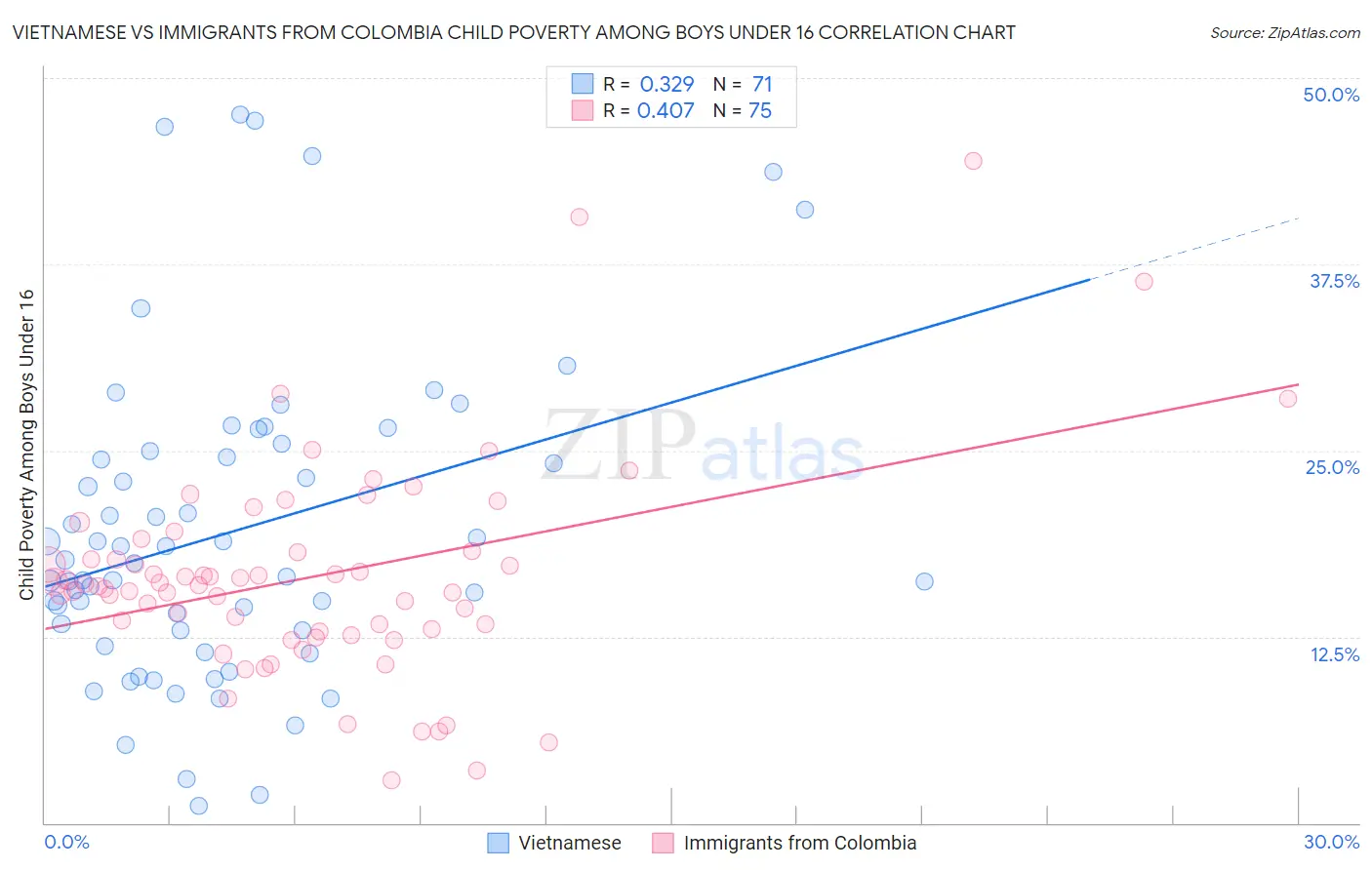 Vietnamese vs Immigrants from Colombia Child Poverty Among Boys Under 16