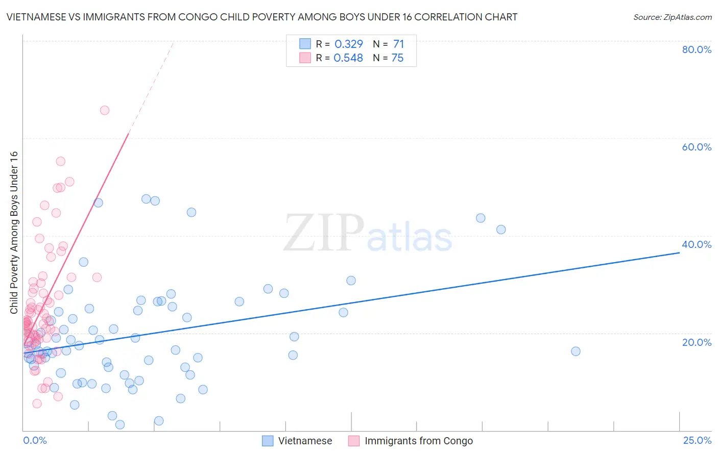 Vietnamese vs Immigrants from Congo Child Poverty Among Boys Under 16