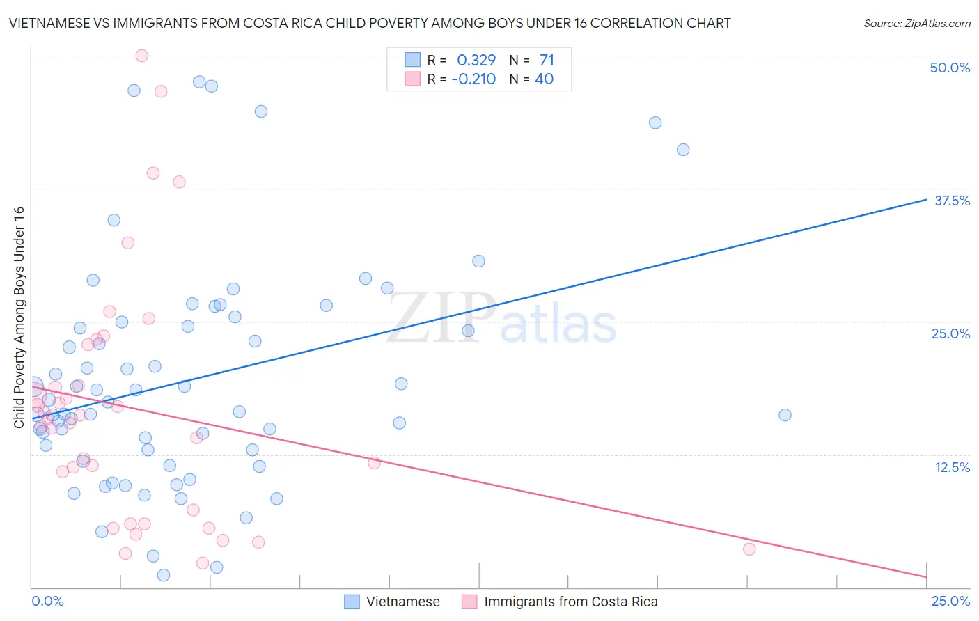 Vietnamese vs Immigrants from Costa Rica Child Poverty Among Boys Under 16