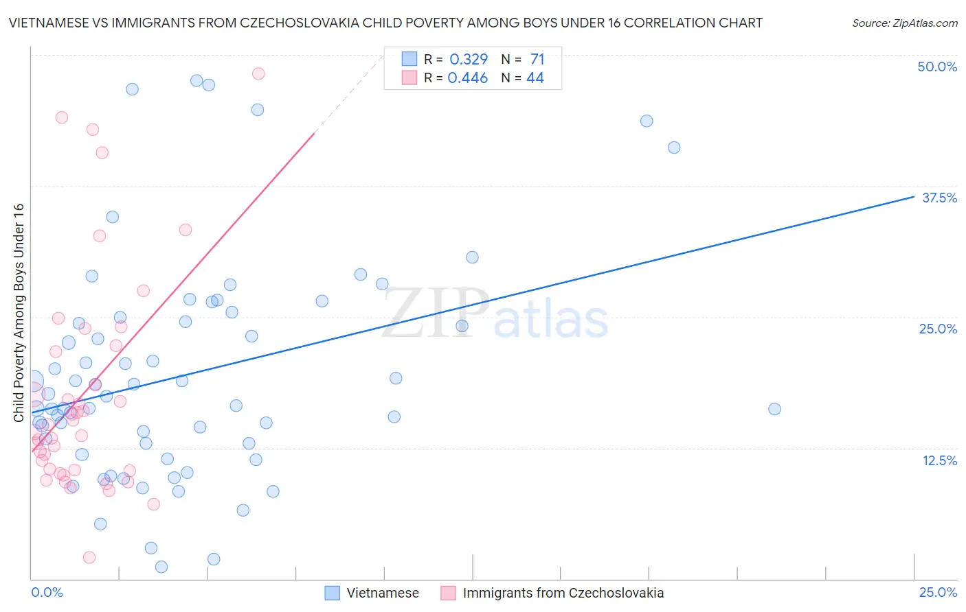 Vietnamese vs Immigrants from Czechoslovakia Child Poverty Among Boys Under 16