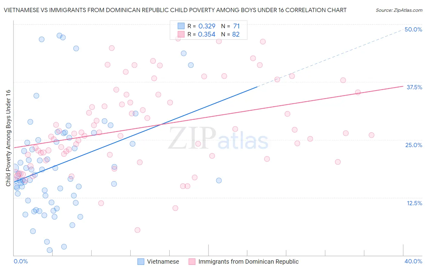 Vietnamese vs Immigrants from Dominican Republic Child Poverty Among Boys Under 16