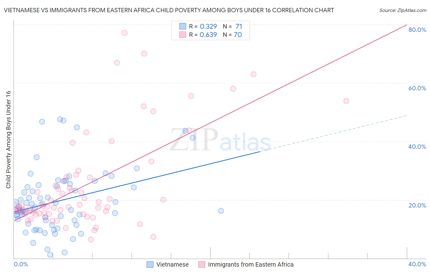 Vietnamese vs Immigrants from Eastern Africa Child Poverty Among Boys Under 16