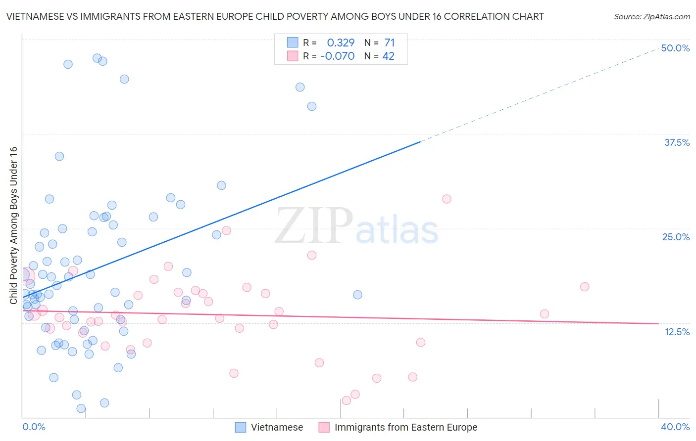 Vietnamese vs Immigrants from Eastern Europe Child Poverty Among Boys Under 16
