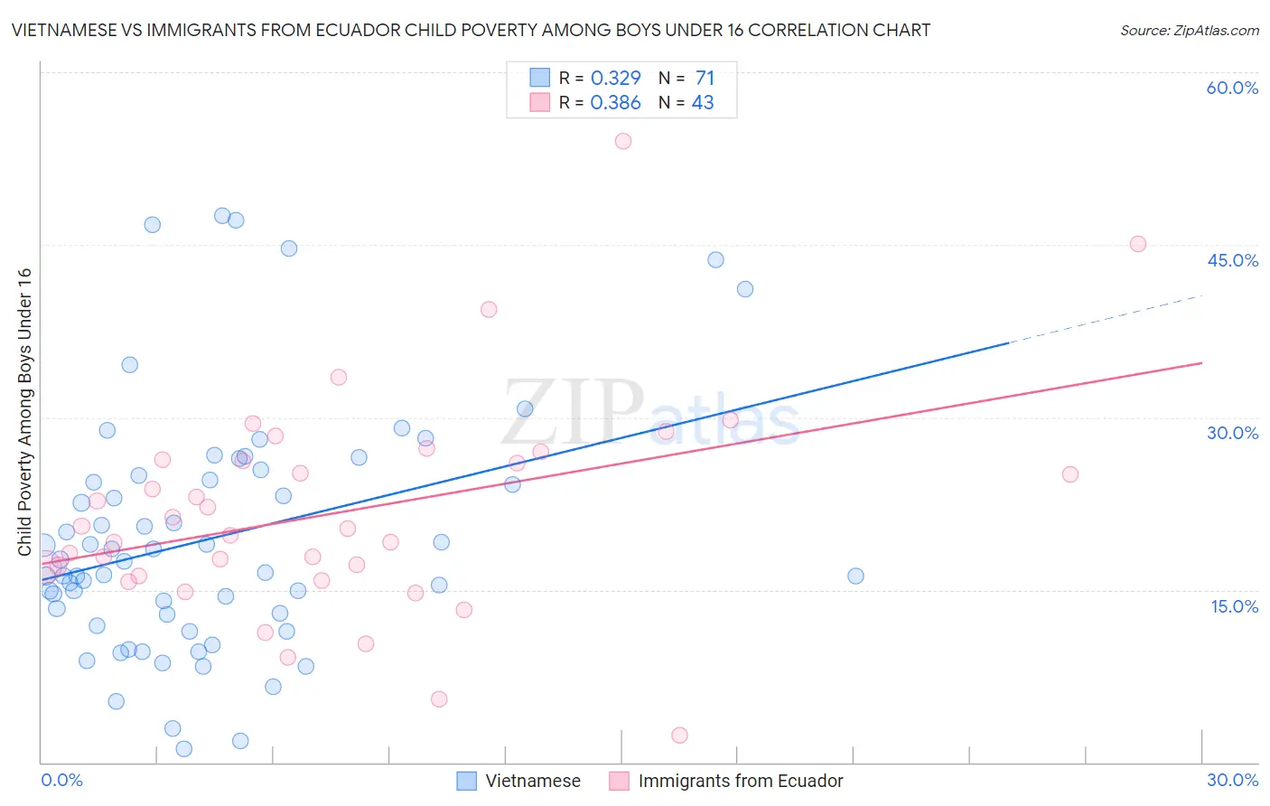 Vietnamese vs Immigrants from Ecuador Child Poverty Among Boys Under 16