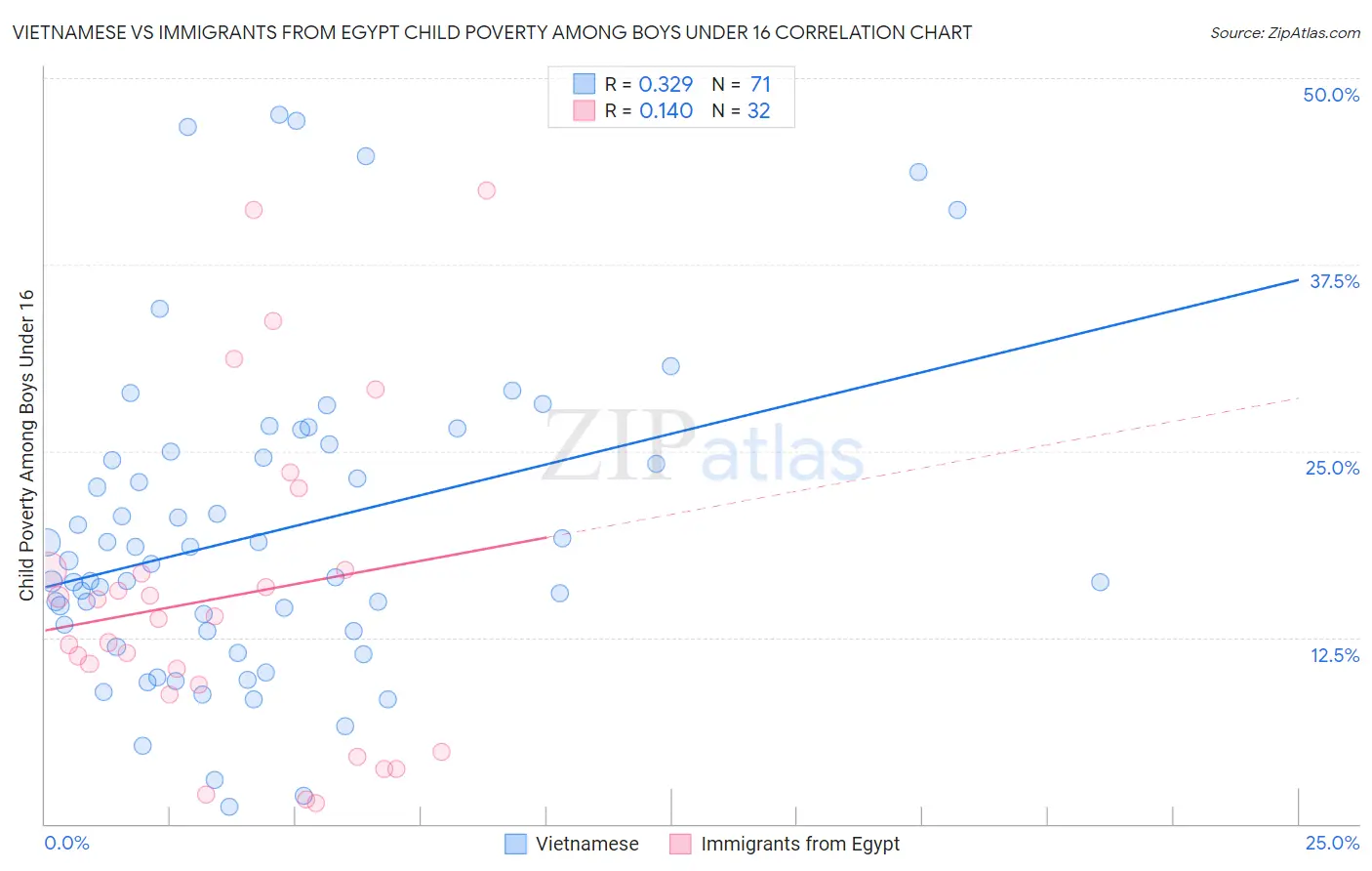 Vietnamese vs Immigrants from Egypt Child Poverty Among Boys Under 16