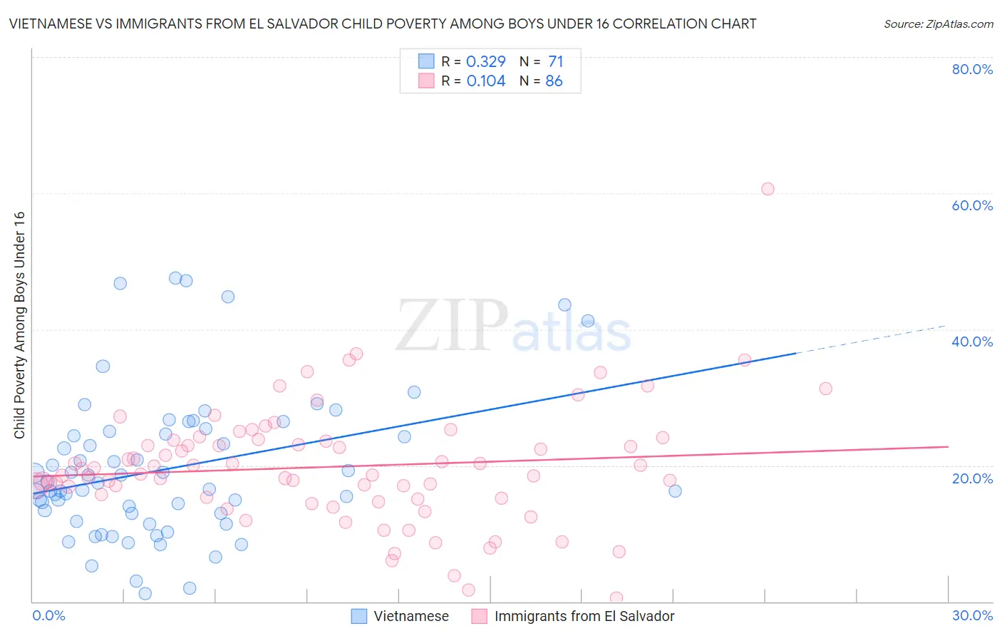 Vietnamese vs Immigrants from El Salvador Child Poverty Among Boys Under 16