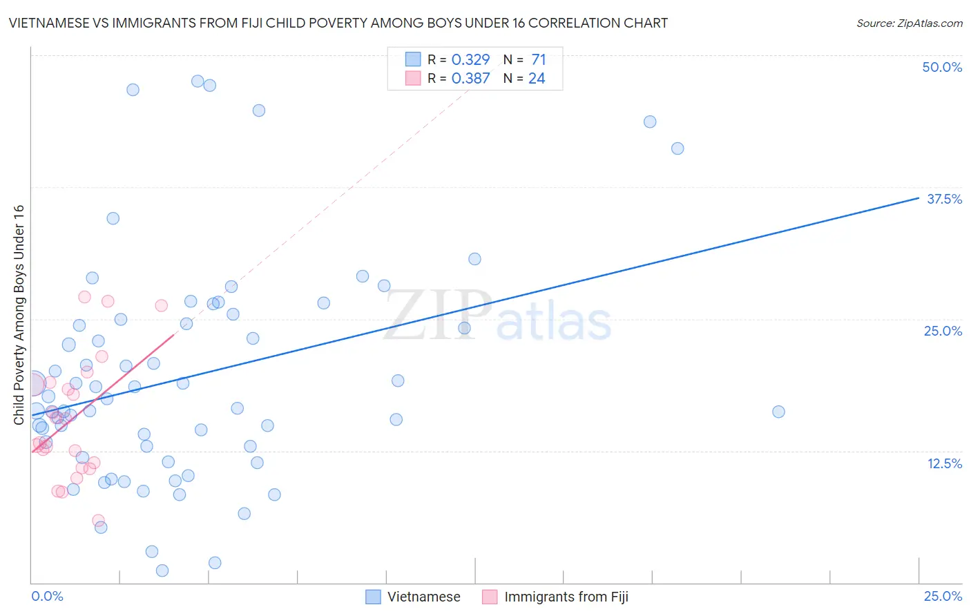 Vietnamese vs Immigrants from Fiji Child Poverty Among Boys Under 16