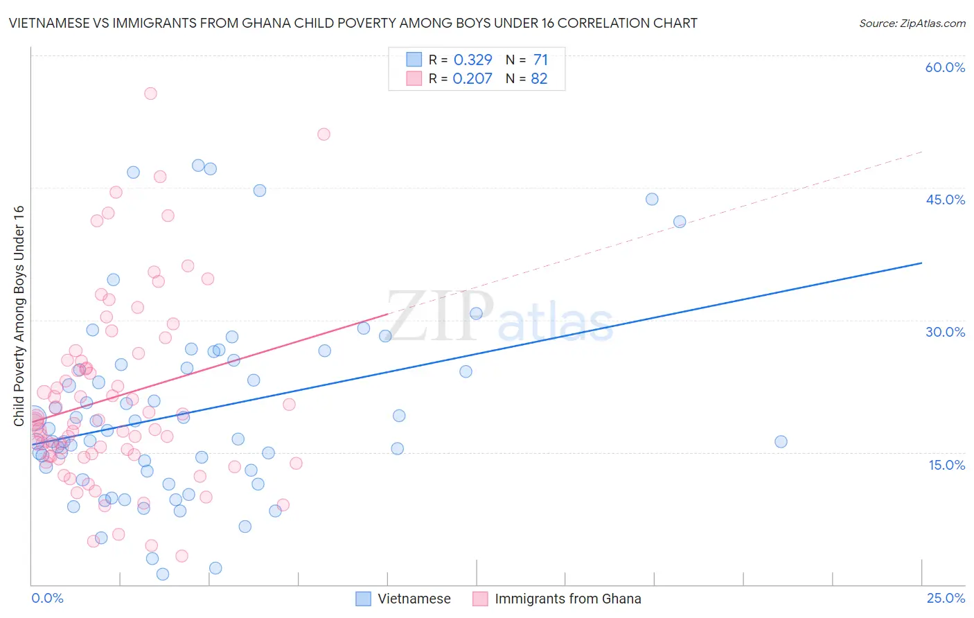 Vietnamese vs Immigrants from Ghana Child Poverty Among Boys Under 16