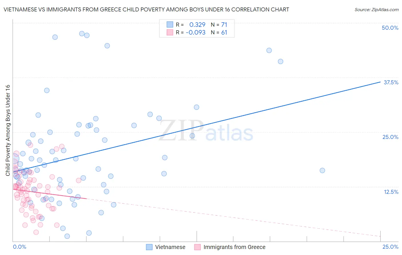 Vietnamese vs Immigrants from Greece Child Poverty Among Boys Under 16