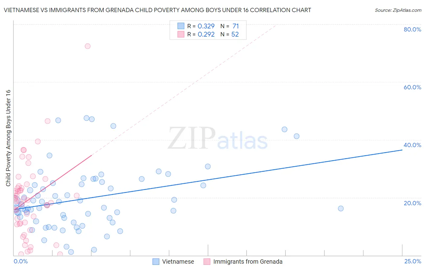 Vietnamese vs Immigrants from Grenada Child Poverty Among Boys Under 16
