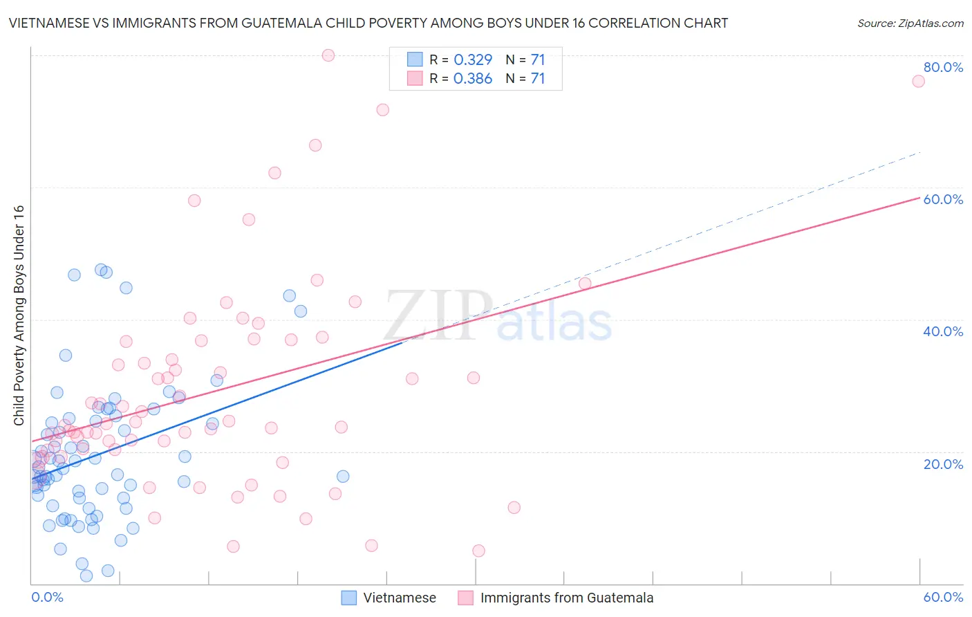 Vietnamese vs Immigrants from Guatemala Child Poverty Among Boys Under 16
