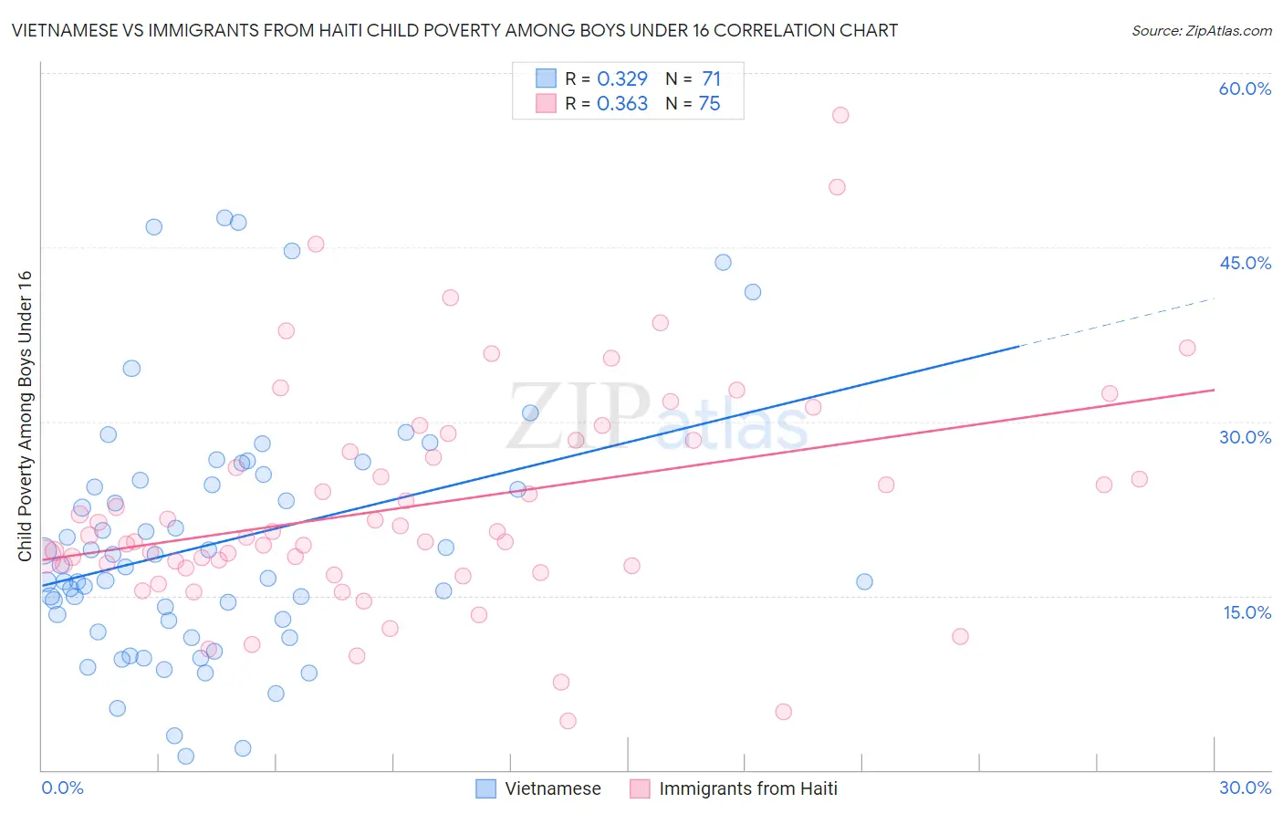 Vietnamese vs Immigrants from Haiti Child Poverty Among Boys Under 16