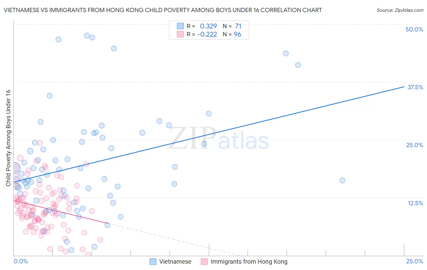 Vietnamese vs Immigrants from Hong Kong Child Poverty Among Boys Under 16