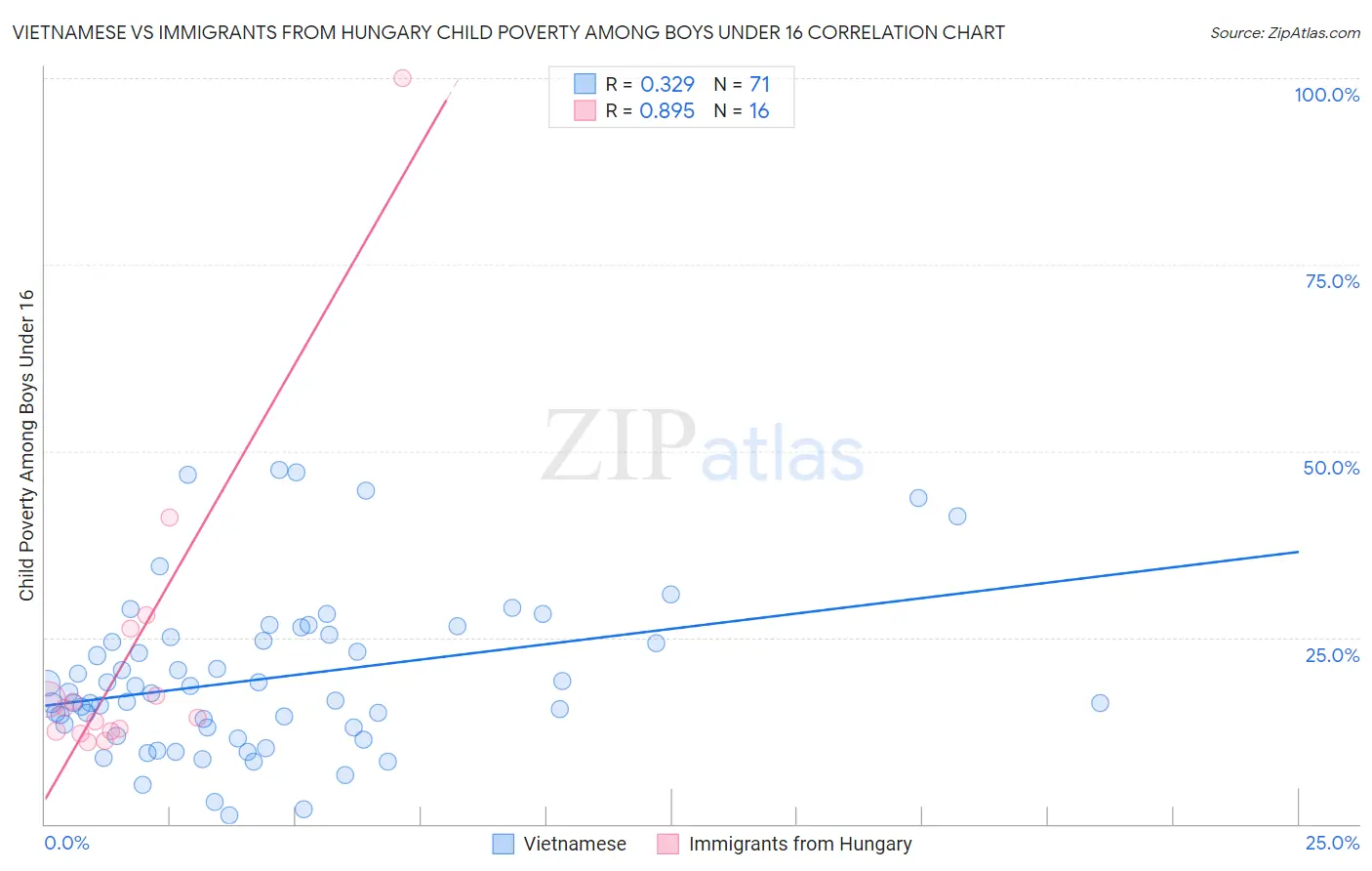 Vietnamese vs Immigrants from Hungary Child Poverty Among Boys Under 16