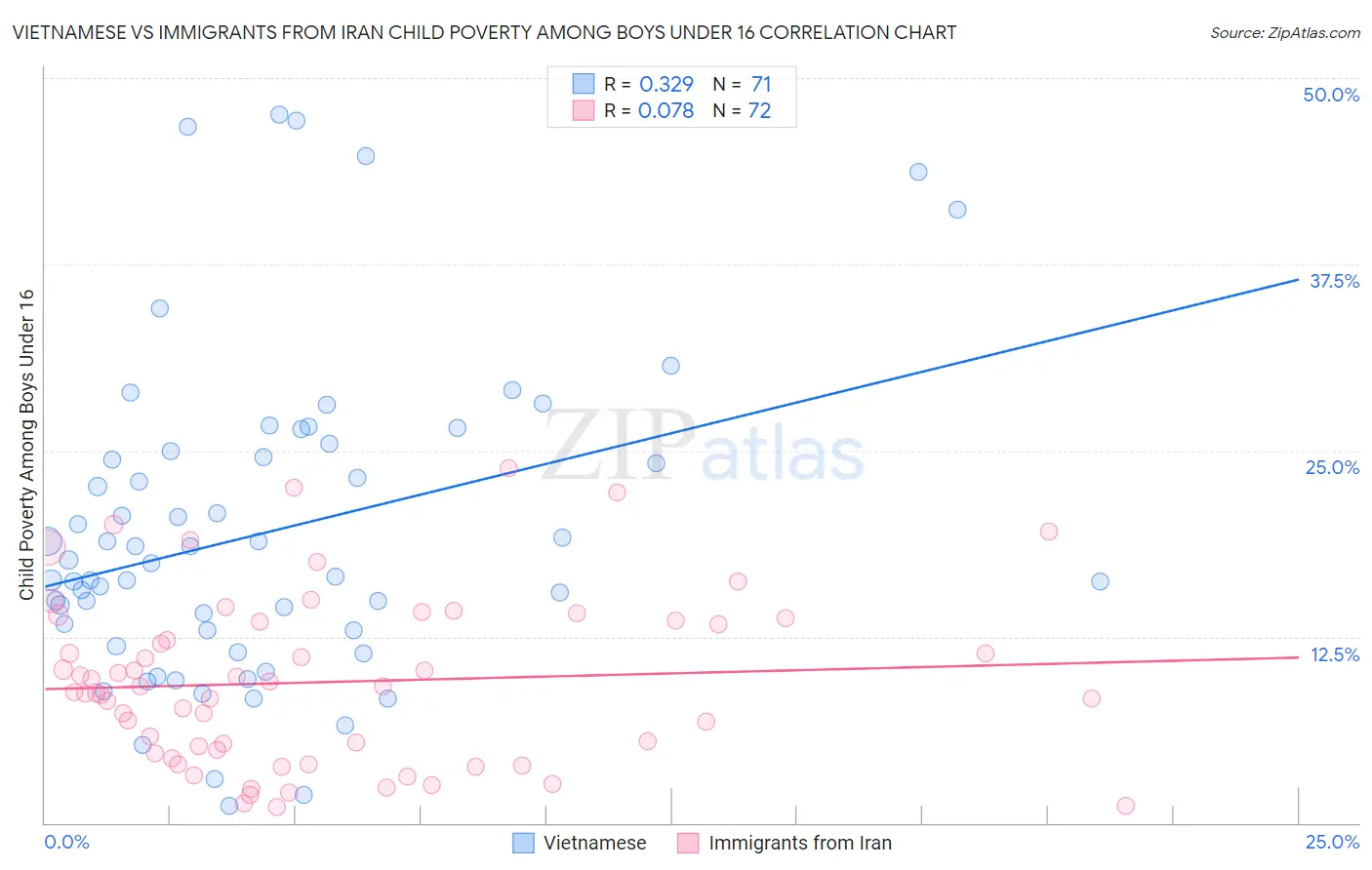 Vietnamese vs Immigrants from Iran Child Poverty Among Boys Under 16