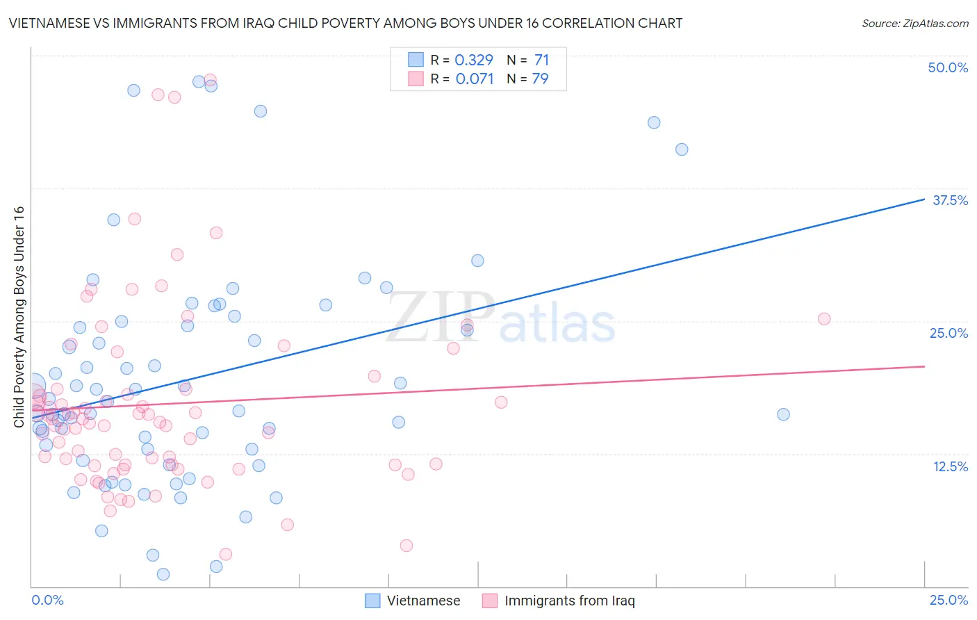 Vietnamese vs Immigrants from Iraq Child Poverty Among Boys Under 16