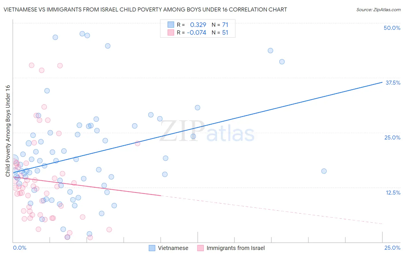 Vietnamese vs Immigrants from Israel Child Poverty Among Boys Under 16