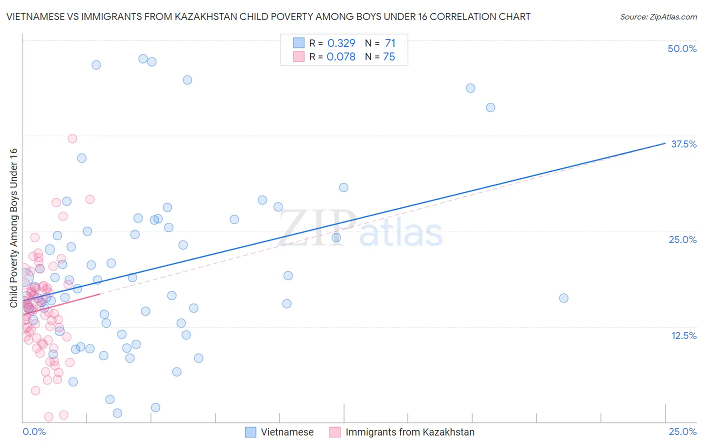 Vietnamese vs Immigrants from Kazakhstan Child Poverty Among Boys Under 16