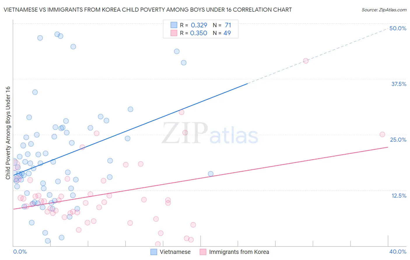 Vietnamese vs Immigrants from Korea Child Poverty Among Boys Under 16