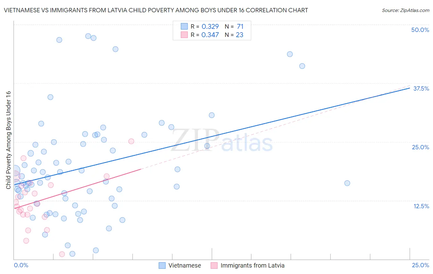 Vietnamese vs Immigrants from Latvia Child Poverty Among Boys Under 16