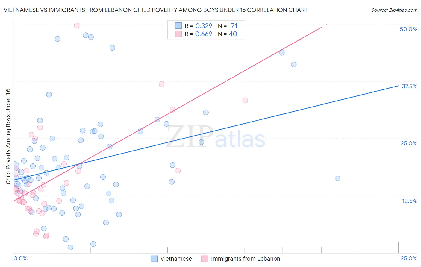 Vietnamese vs Immigrants from Lebanon Child Poverty Among Boys Under 16