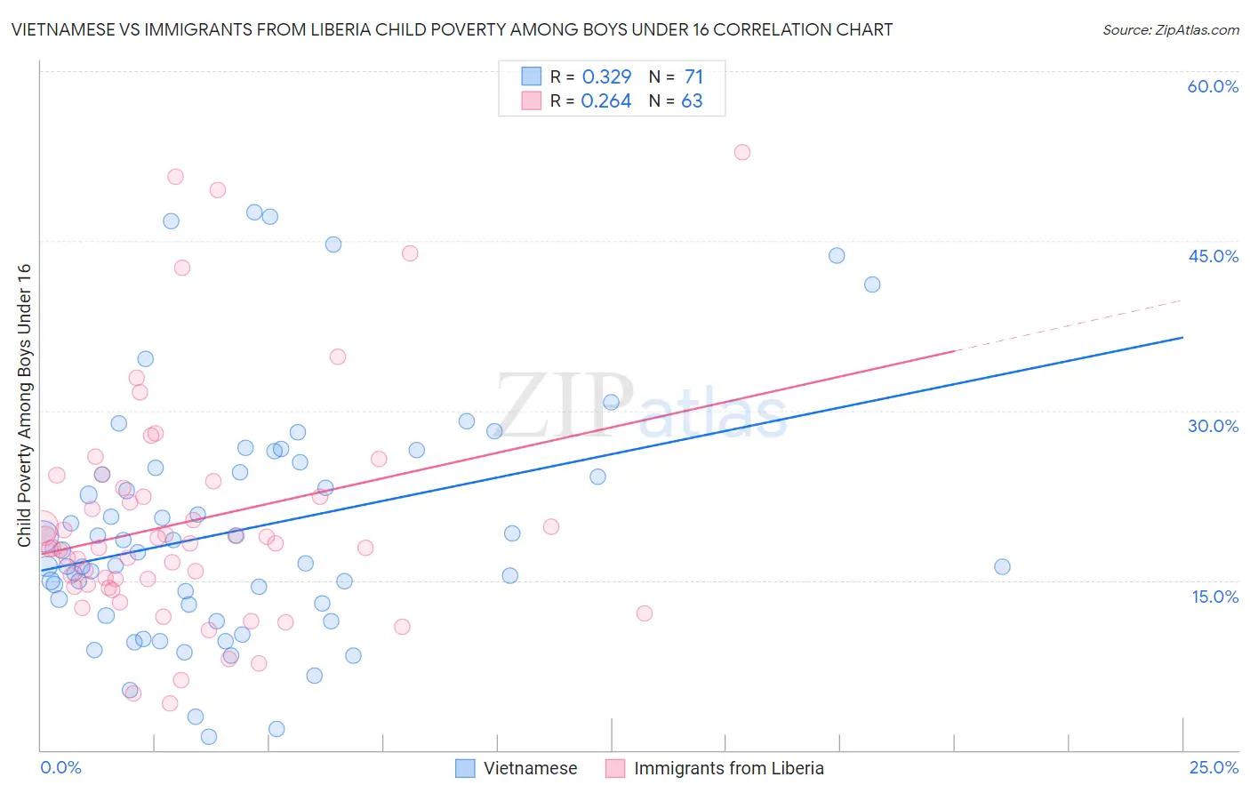 Vietnamese vs Immigrants from Liberia Child Poverty Among Boys Under 16