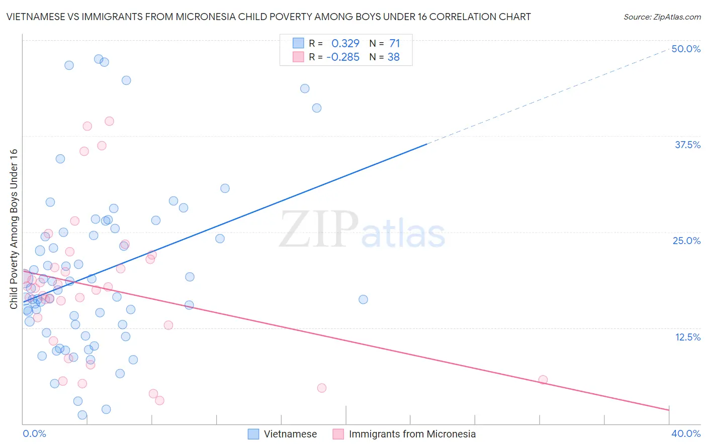 Vietnamese vs Immigrants from Micronesia Child Poverty Among Boys Under 16