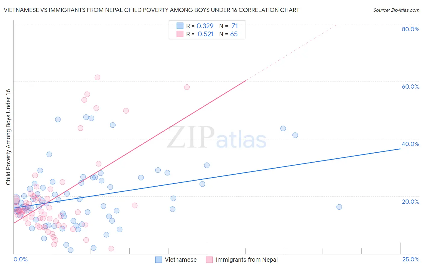 Vietnamese vs Immigrants from Nepal Child Poverty Among Boys Under 16