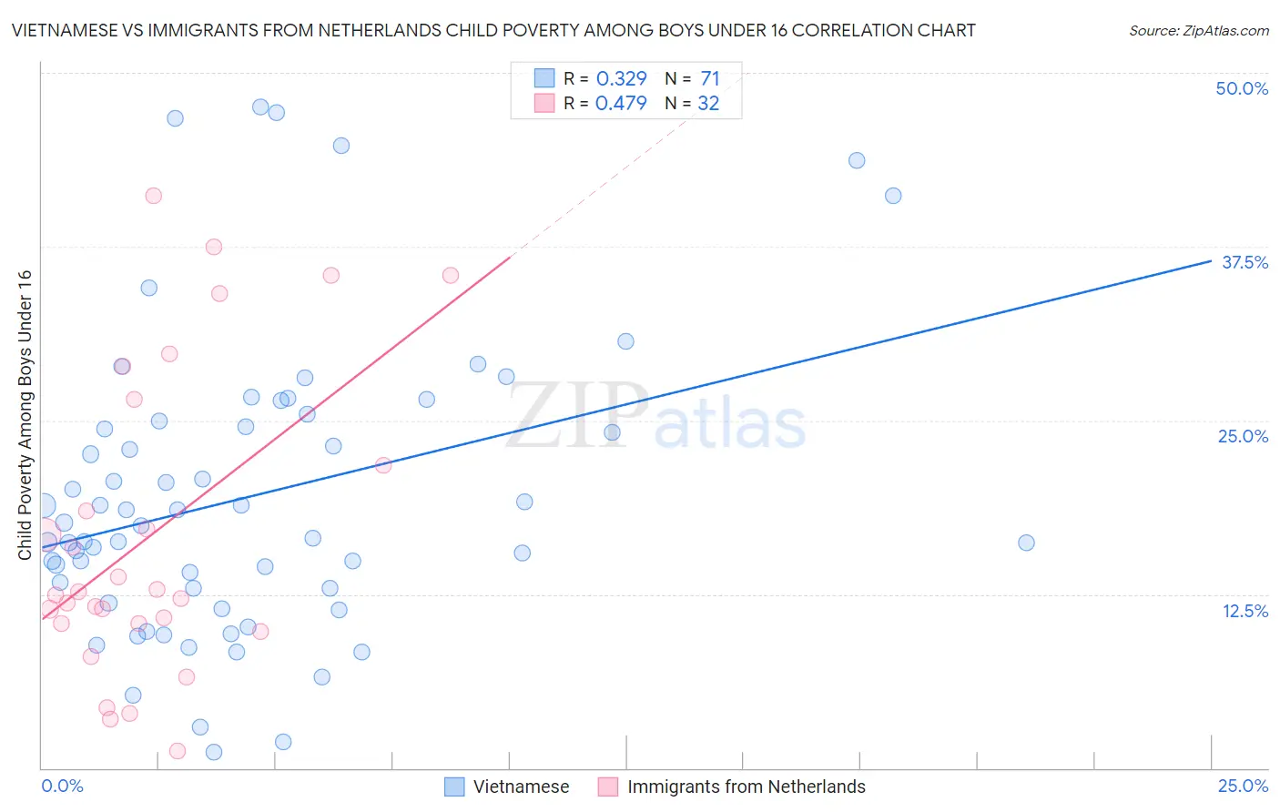 Vietnamese vs Immigrants from Netherlands Child Poverty Among Boys Under 16