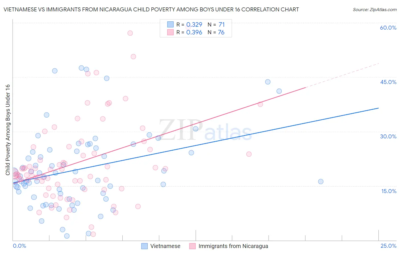Vietnamese vs Immigrants from Nicaragua Child Poverty Among Boys Under 16