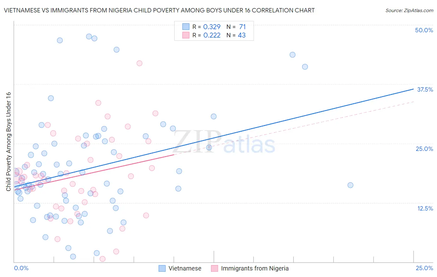 Vietnamese vs Immigrants from Nigeria Child Poverty Among Boys Under 16