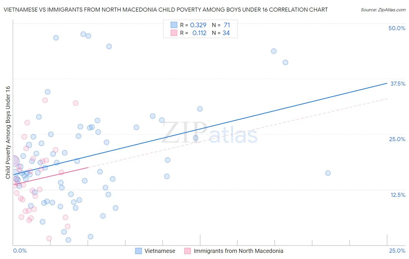 Vietnamese vs Immigrants from North Macedonia Child Poverty Among Boys Under 16