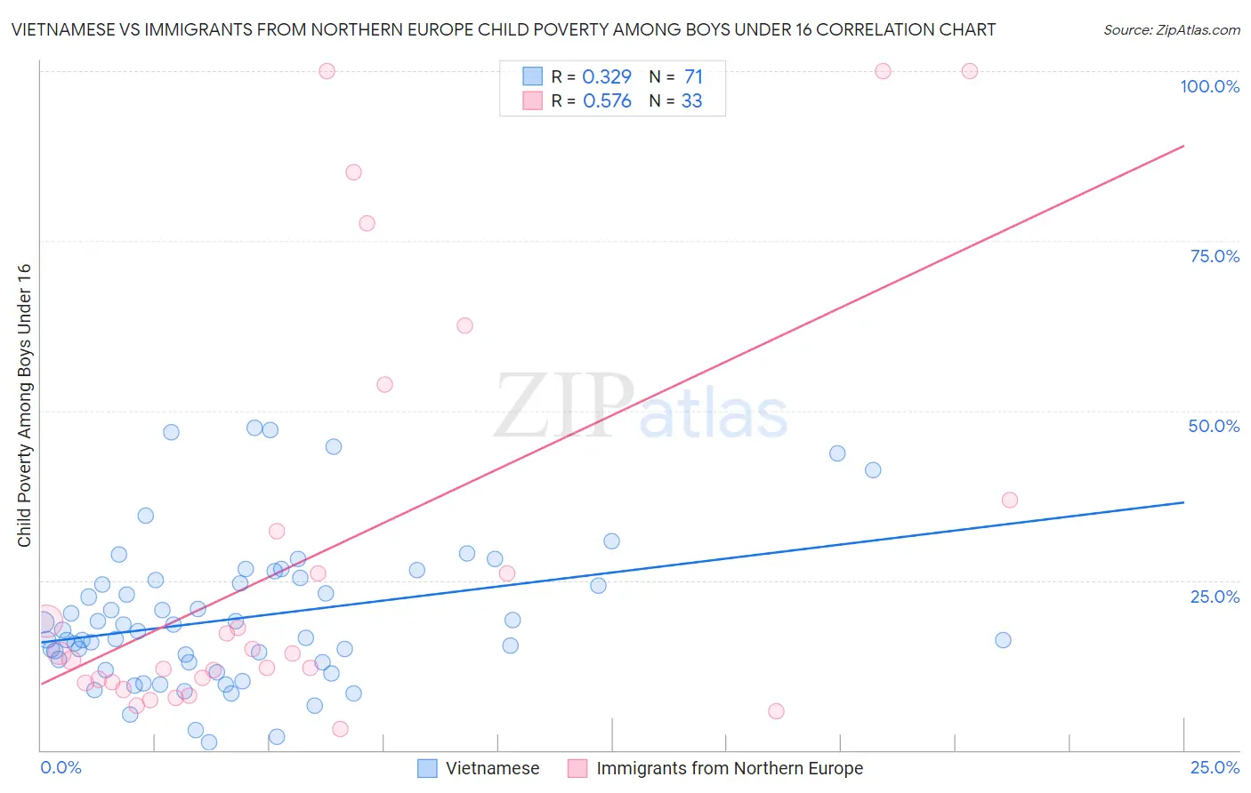 Vietnamese vs Immigrants from Northern Europe Child Poverty Among Boys Under 16