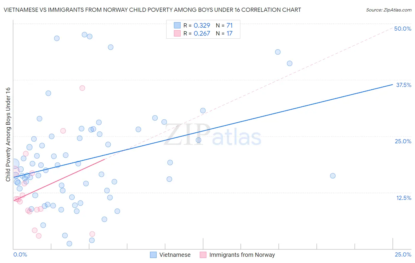 Vietnamese vs Immigrants from Norway Child Poverty Among Boys Under 16