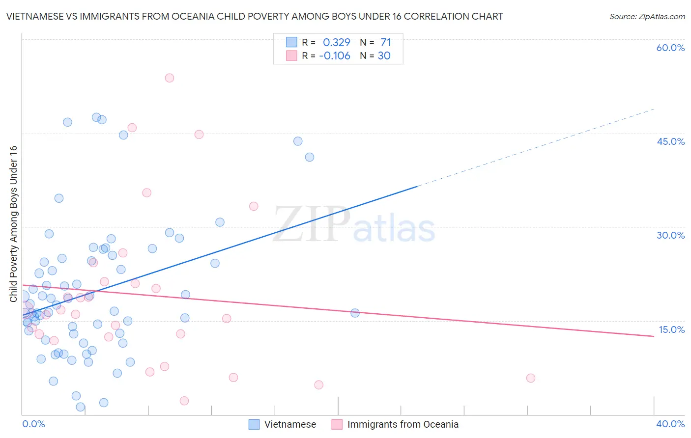 Vietnamese vs Immigrants from Oceania Child Poverty Among Boys Under 16
