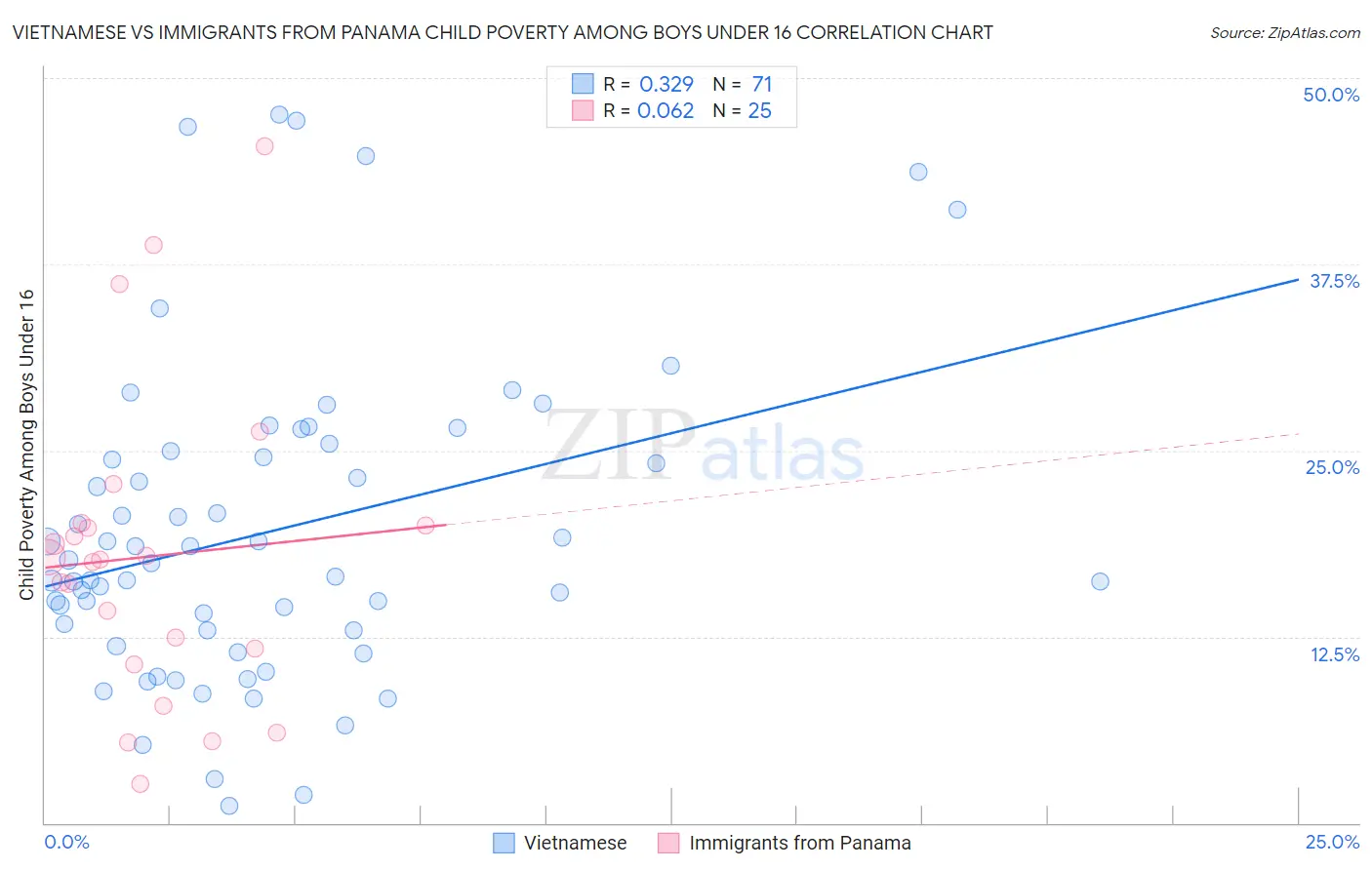 Vietnamese vs Immigrants from Panama Child Poverty Among Boys Under 16