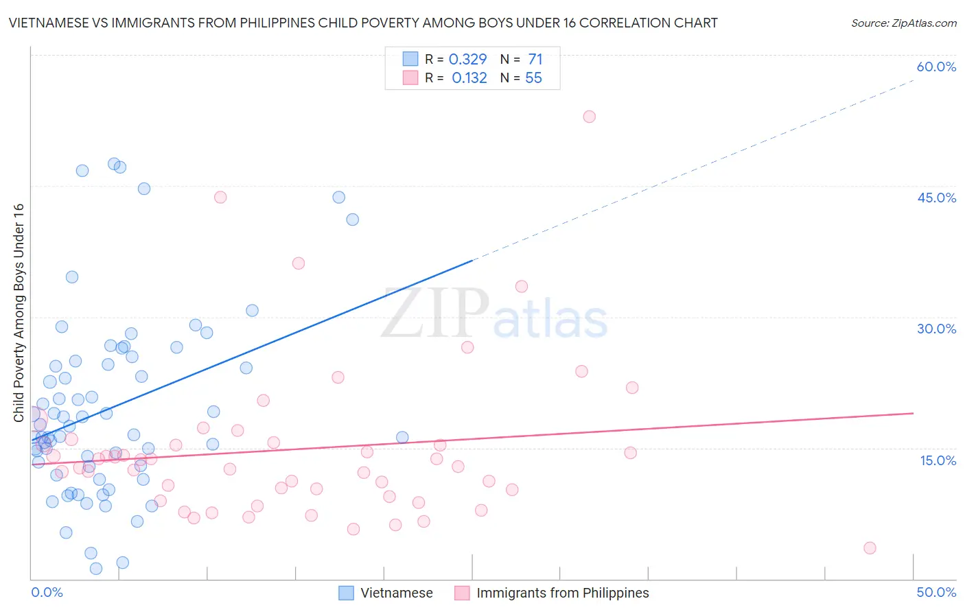 Vietnamese vs Immigrants from Philippines Child Poverty Among Boys Under 16