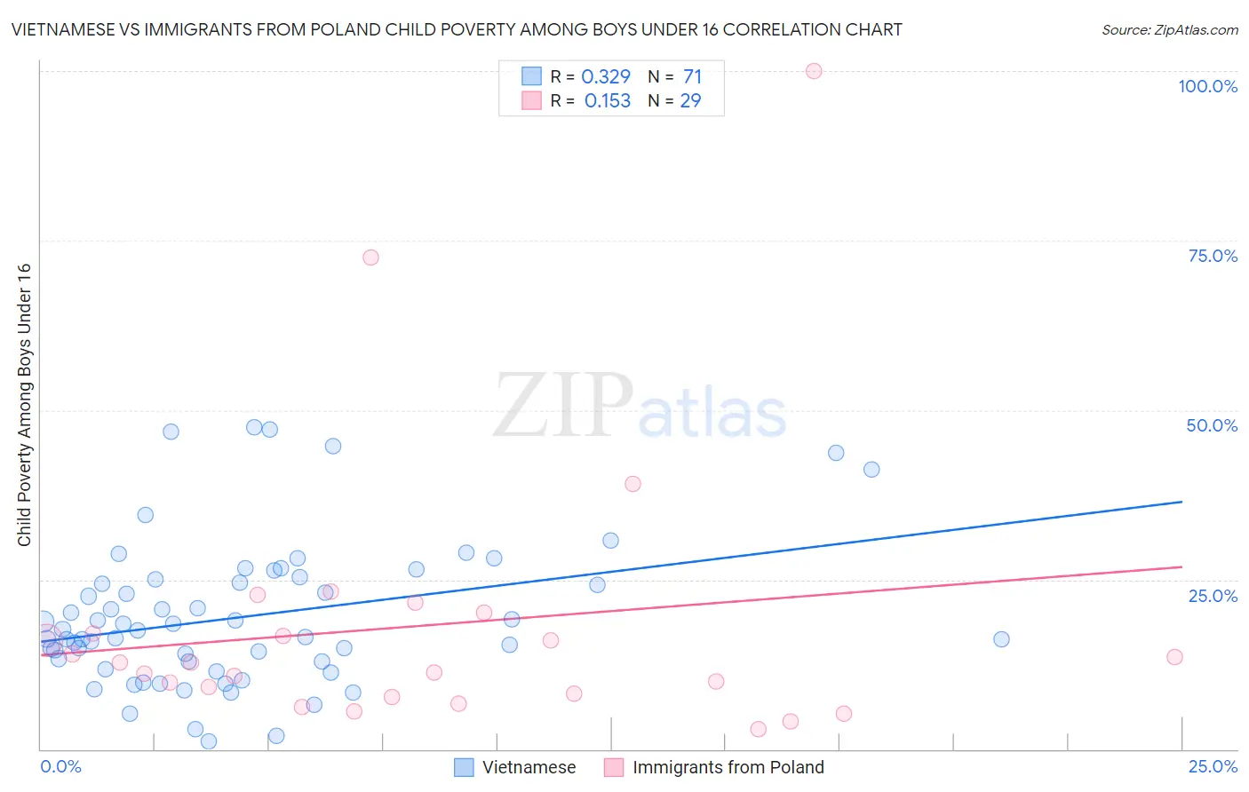 Vietnamese vs Immigrants from Poland Child Poverty Among Boys Under 16