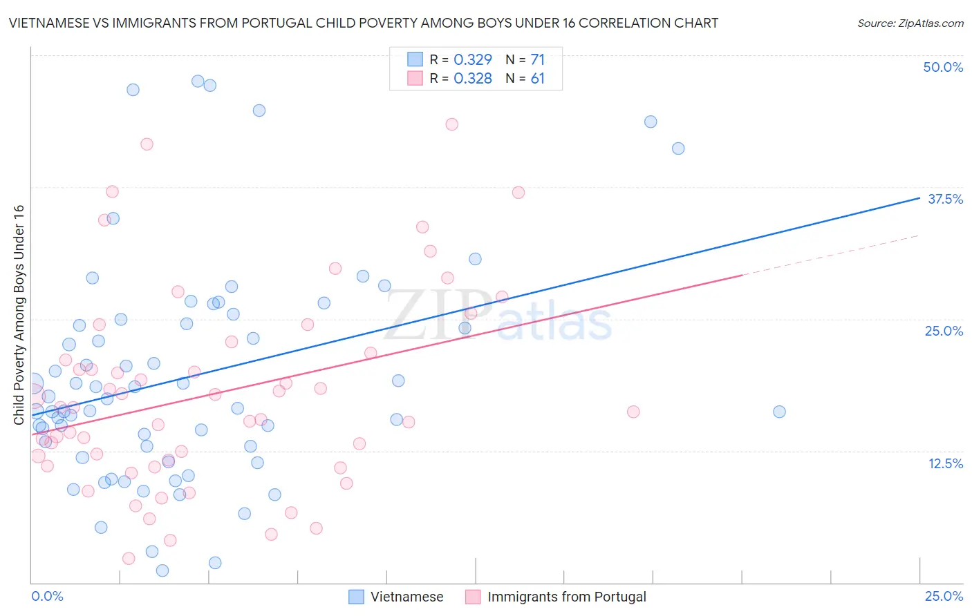 Vietnamese vs Immigrants from Portugal Child Poverty Among Boys Under 16