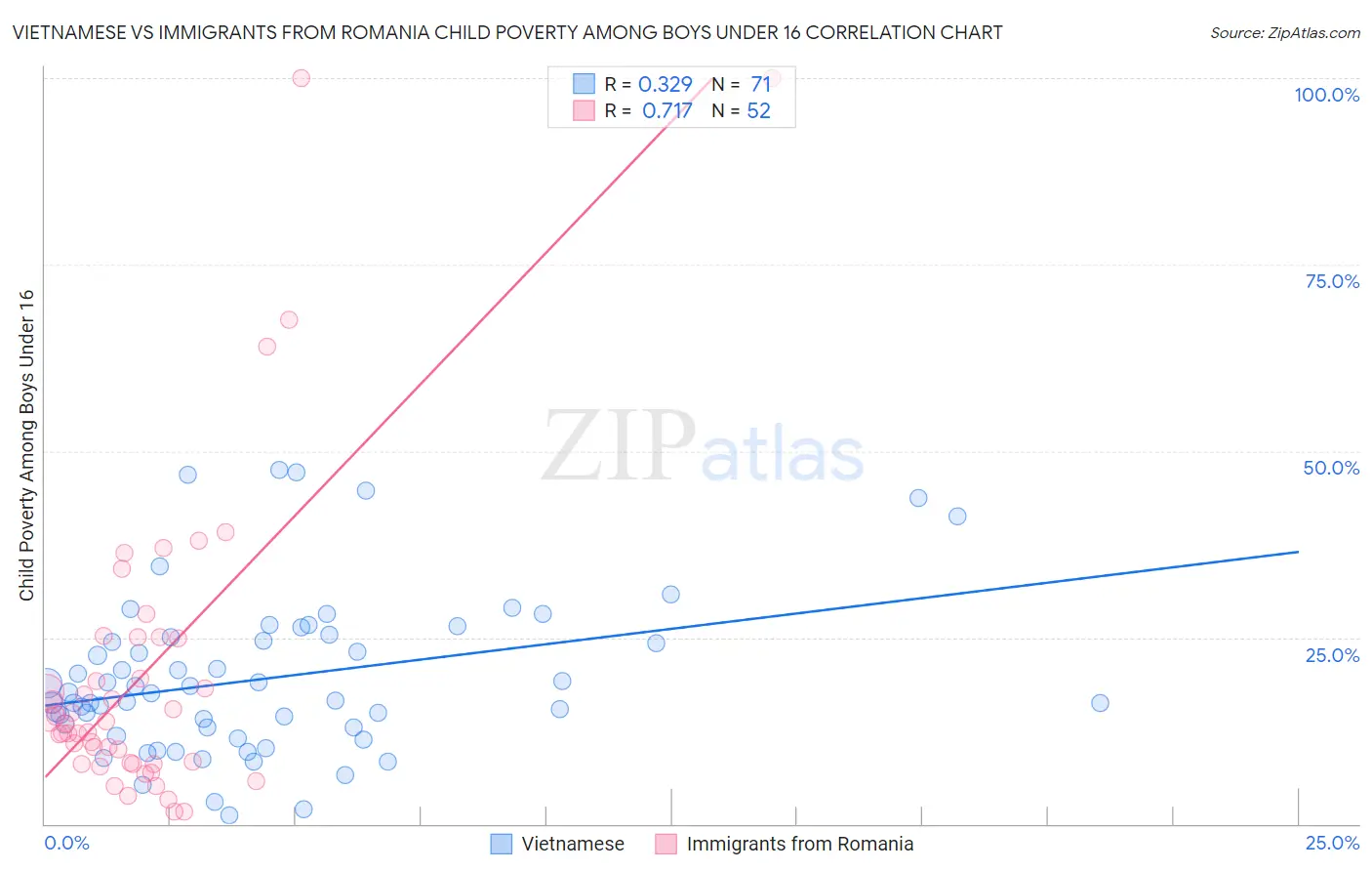 Vietnamese vs Immigrants from Romania Child Poverty Among Boys Under 16