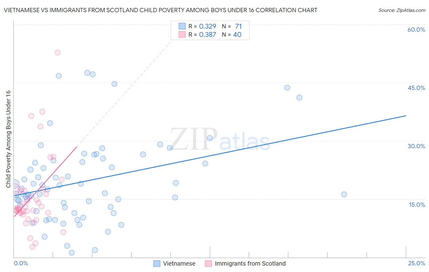 Vietnamese vs Immigrants from Scotland Child Poverty Among Boys Under 16