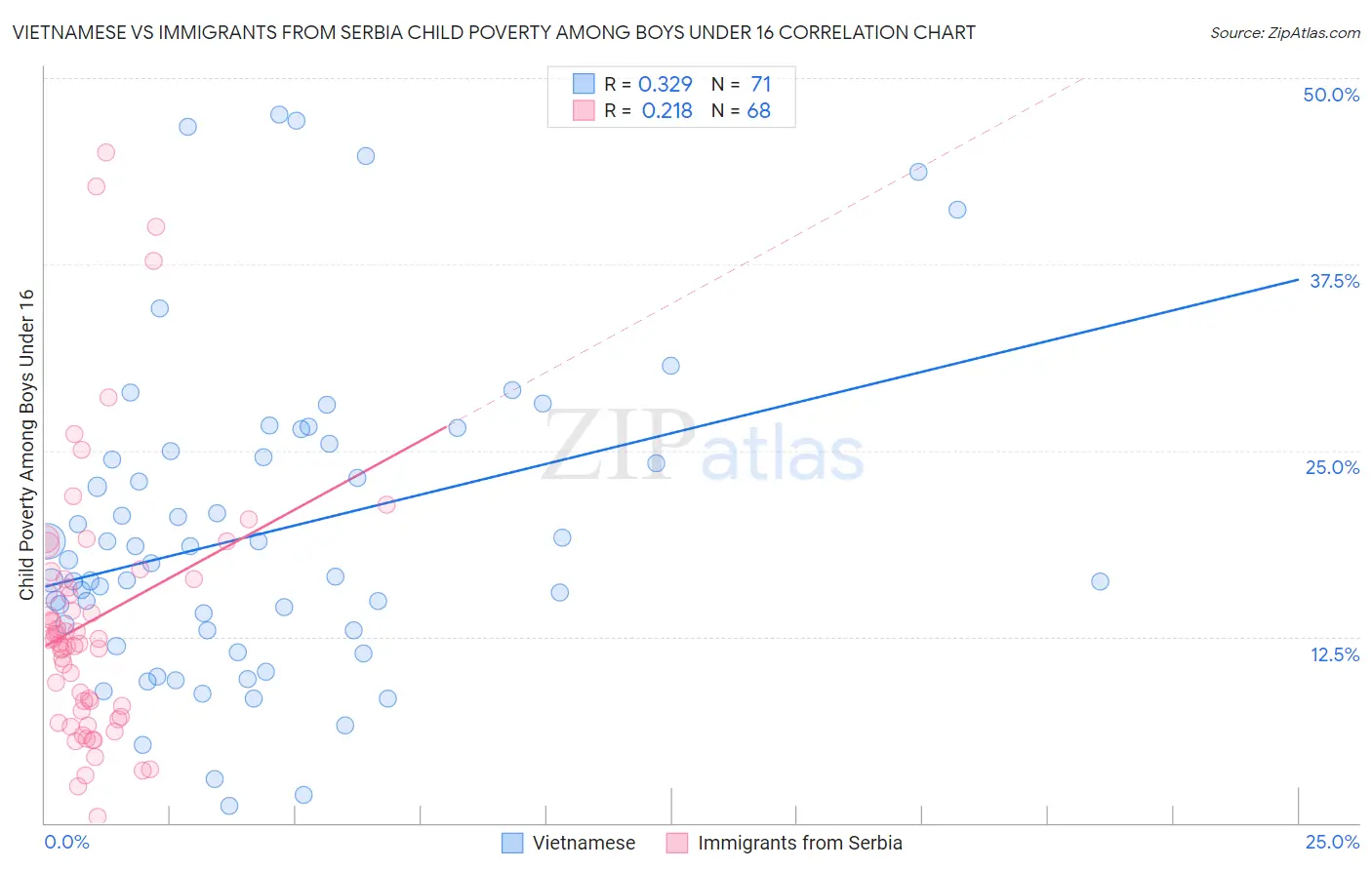 Vietnamese vs Immigrants from Serbia Child Poverty Among Boys Under 16