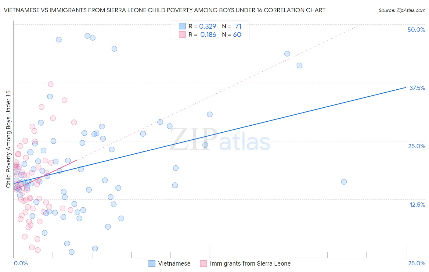 Vietnamese vs Immigrants from Sierra Leone Child Poverty Among Boys Under 16