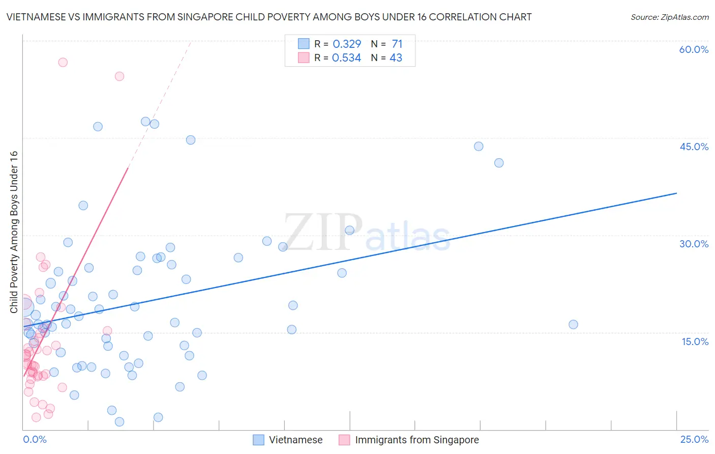 Vietnamese vs Immigrants from Singapore Child Poverty Among Boys Under 16