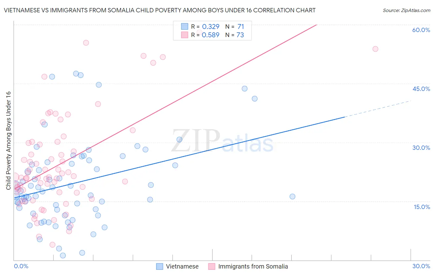 Vietnamese vs Immigrants from Somalia Child Poverty Among Boys Under 16