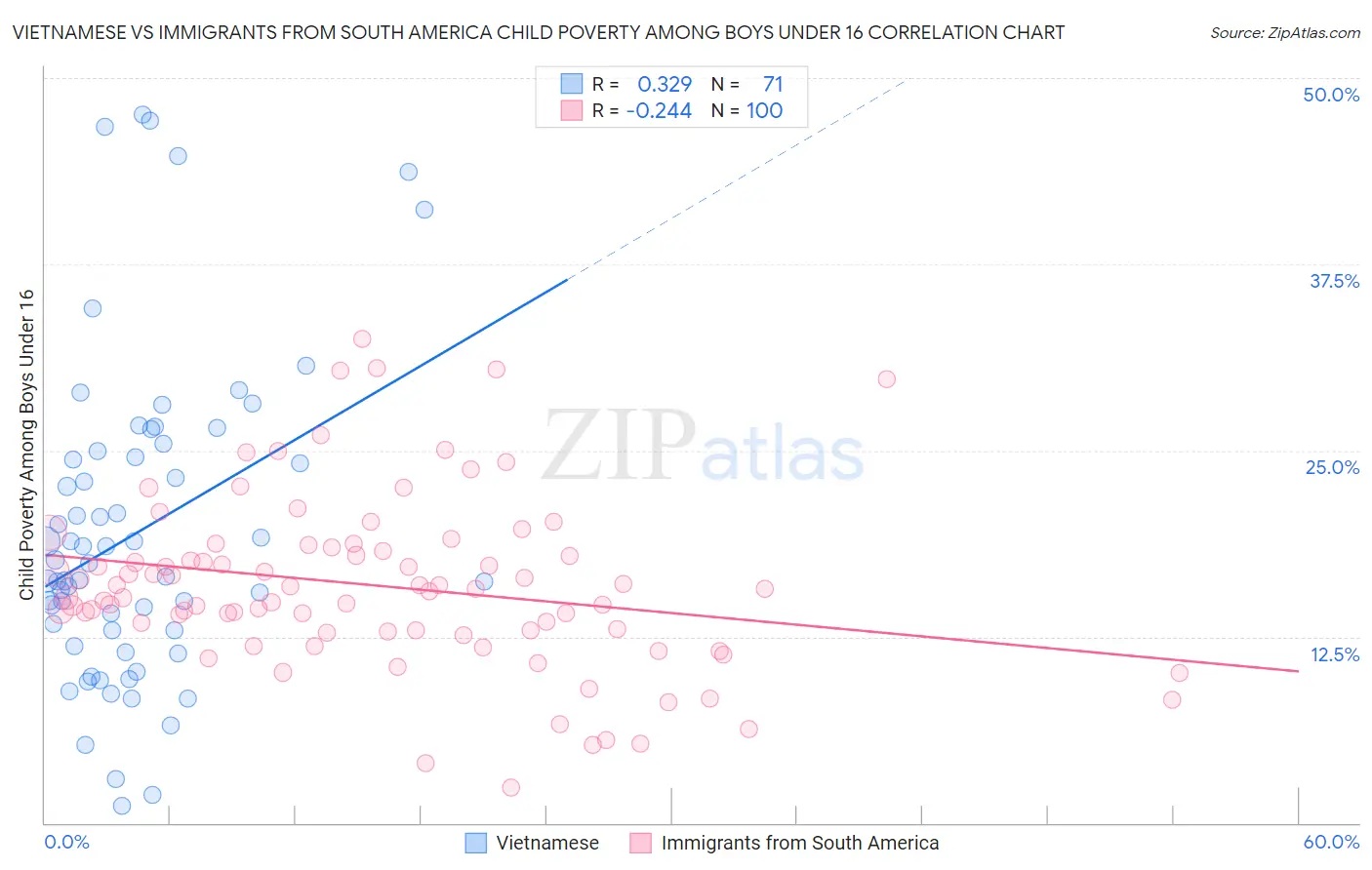 Vietnamese vs Immigrants from South America Child Poverty Among Boys Under 16