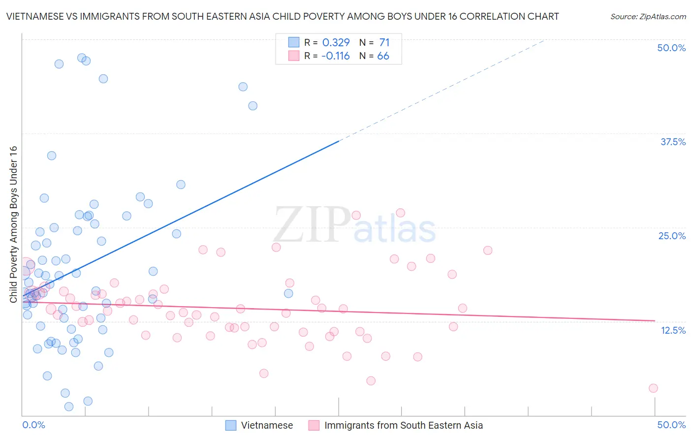 Vietnamese vs Immigrants from South Eastern Asia Child Poverty Among Boys Under 16