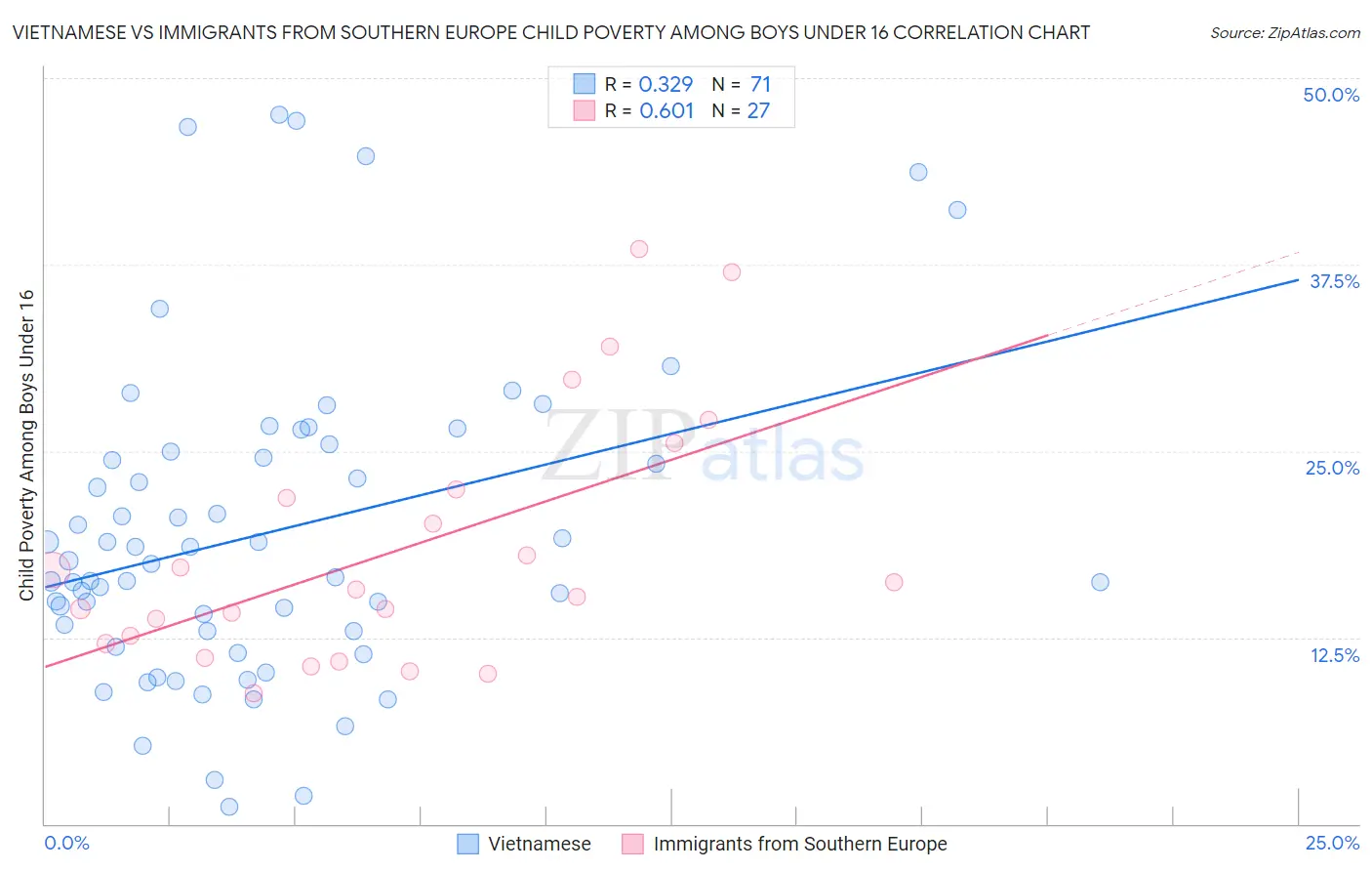 Vietnamese vs Immigrants from Southern Europe Child Poverty Among Boys Under 16
